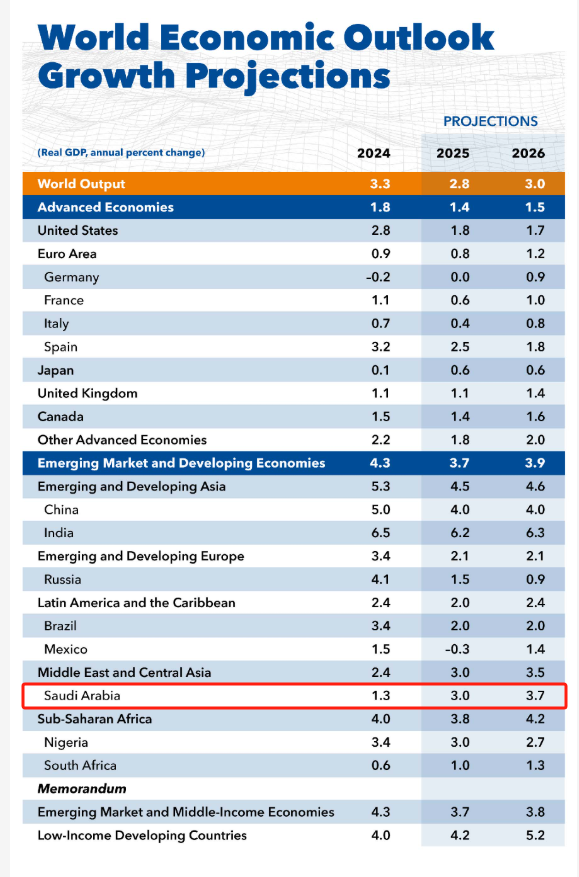 正好配資 IMF：沙特今年經(jīng)濟(jì)增速預(yù)期下調(diào) 但仍高于多數(shù)海灣鄰國