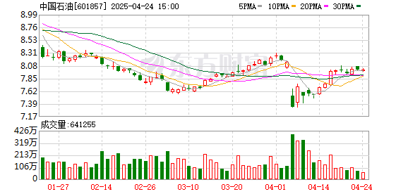 尚紅網(wǎng)  中國石油：控股股東擬28億至56億增持公司股份