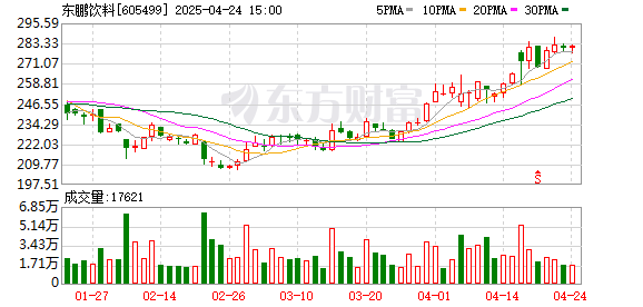 楊帆配資 東鵬飲料遞表港交所，超8成收入靠東鵬特飲 謀“出?！敝攸c(diǎn)布局東南亞
