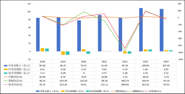 公贏網(wǎng)配資 美年健康利潤腰斬：機構(gòu)增多接待量不增反降 大額商譽懸頂背后需警惕利益輸送風(fēng)險