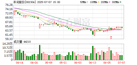 嘉信資本 張聯東辭任洋河股份董事長，任內營收邁進300億元