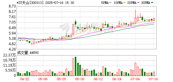 倍悅網(wǎng)配資 *ST天山：6月銷售活畜16頭 銷售收入15萬元