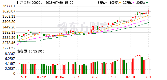 億騰證券 A股三大突破！滬指再度突破3600點 多頭氣氛濃厚
