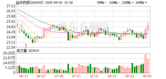 同翔網 益豐藥房：8月14日召開董事會會議