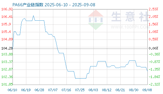 宏琳優配 9月1日PA66產業鏈情報