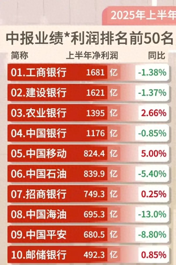 升鴻網 2025年上半年中報業績利潤排名前50名