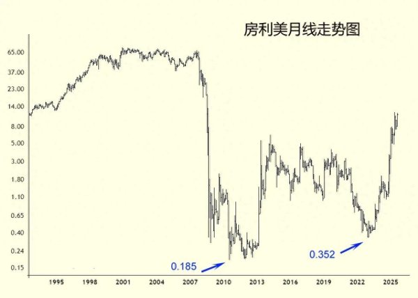 優配良品 美聯儲倘若降息 內房股受惠最大