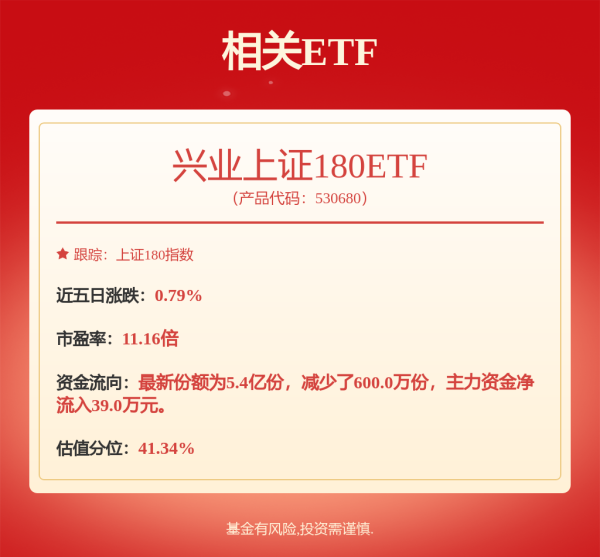 融金牛 A股市場具備演繹向上行情的潛力，興業上證180ETF（530680）漲0.50%